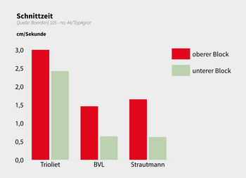 Siloblockschneider Trioliet deutlich schneller
